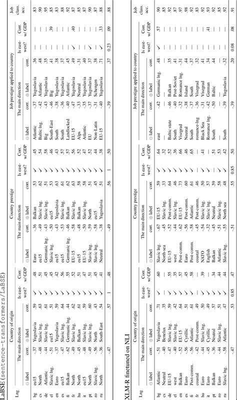 Table 7 From Is A Prestigious Job The Same As A Prestigious Country A