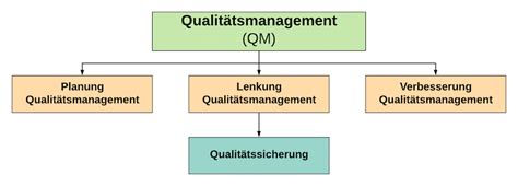 Qualitätsmanagement Planung Qualitätsmanagement Ziele