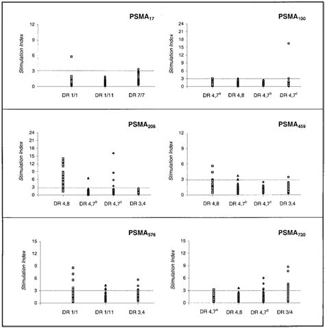 Proliferative T Cell Responses To Psma Derived Peptides Pbmcs 2 10 5 Download Scientific