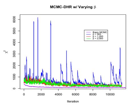 Results Using Algorithm Mcmc Dhr And Basic Mcmc On Usn Data With