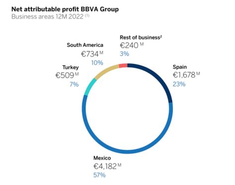 Bbva Crushes My Dividend Expectations After A Record Profit Nyse Bbva