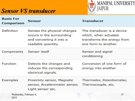 Electronic Measurement And Instrumentation Ppt