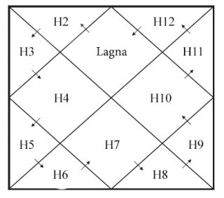 Lagna chart with degrees - resumehon