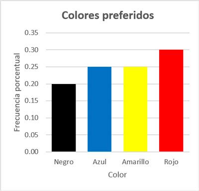 Diagrama De Barras Gr Fico Circular Y Pol Gono De Frecuencias Matem Vil