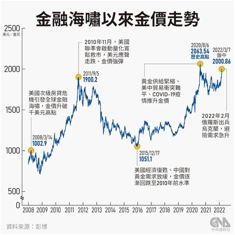 鋁銅價格創新高 黃金突破每盎司2千美元 產經 中央社 Cna