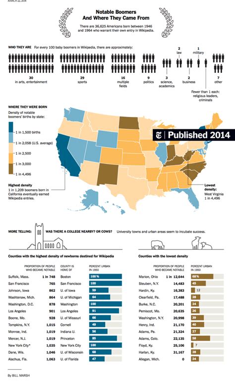 Notable Boomers and Where They Came From - The New York Times