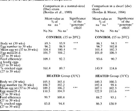 PDF Potential Usefulness Of The Na Naked Neck Gene In Poultry