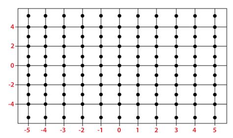 Python Meshgrid