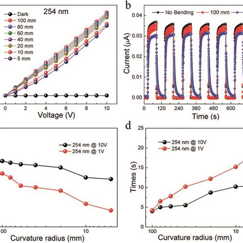 A Iv Curves Of The Flexible Tio Nanopaper Photodetector Annealed At