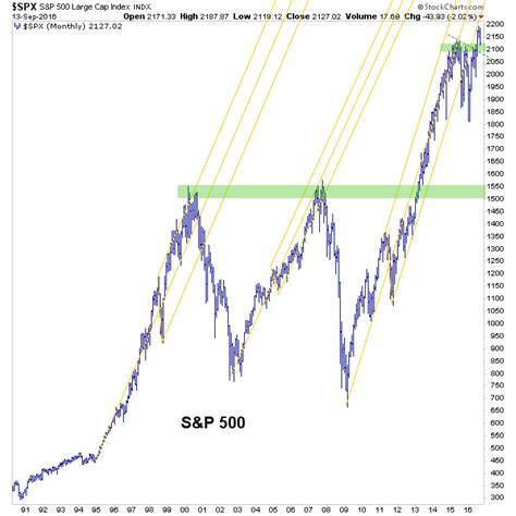 US Stock Market, Monthly Charts UpdatedNotes From the Rabbit Hole