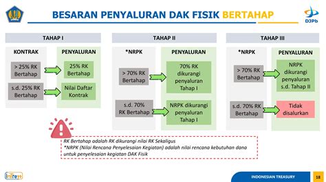 Mekanisme Penyaluran Dak Fisik Tahun Ppt