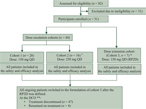 Phase I Dose Escalation And Expansion Study Of Golidocitinib A Highly