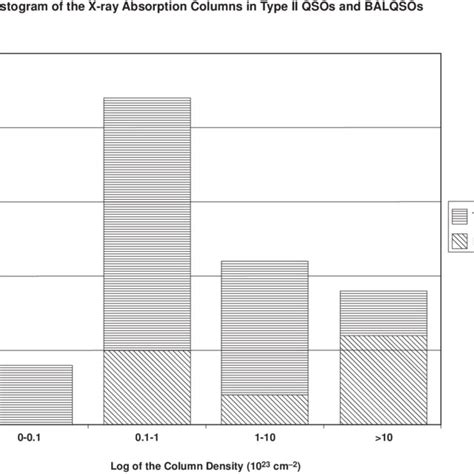 A Histogram Of The Distributions Of Hydrogen Column Densities From The