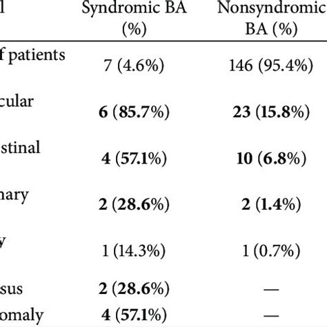 Frequency Of Congenital Anomalies In Biliary Atresia Patients According