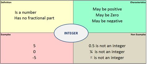 The Frayer Model Ms Garcia Math