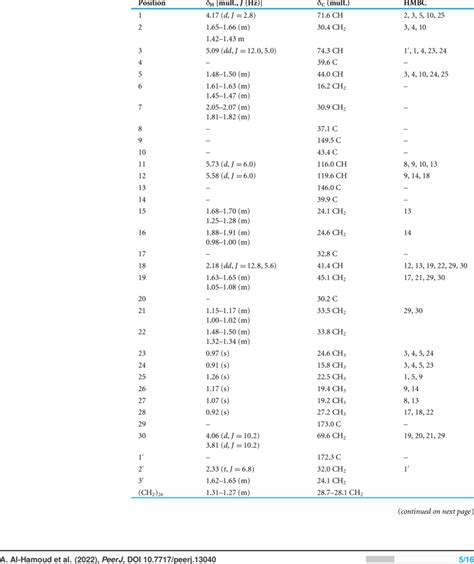 Nmr Spectral Data Of Compound 3 500 And 125 Mhz Download Scientific Diagram