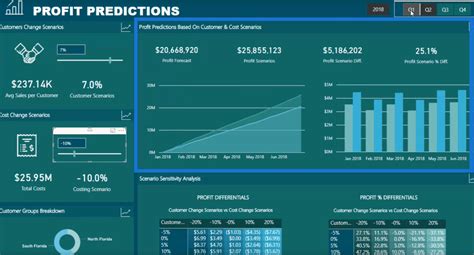 Effective Techniques For Profit Prediction Using Power Bi Enterprise Dna