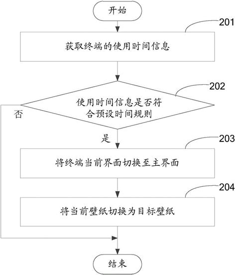 一种控制终端界面的方法和装置与流程