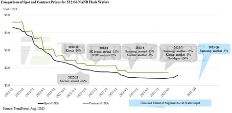 Suppliers Successfully Hike Wafer Contract Prices Triggering Short