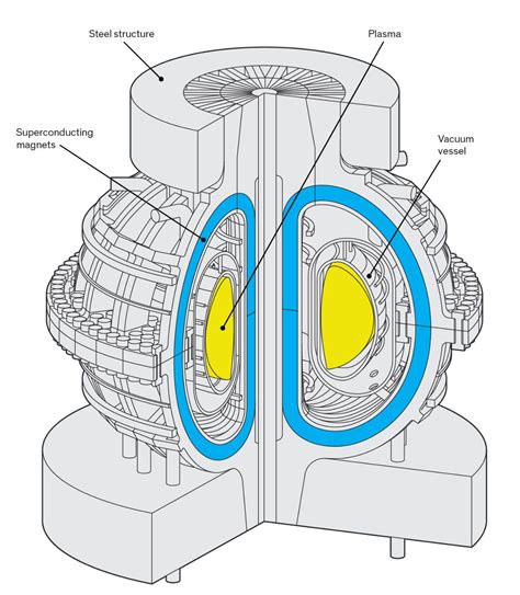 5 Big Ideas To Make Fusion Energy A Reality