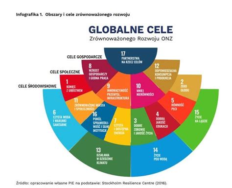 Obszary I Cele Zr Wnowa Onego Rozwoju