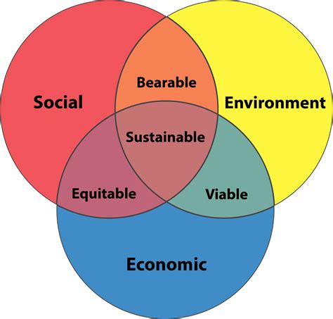 Sustainability Diagram