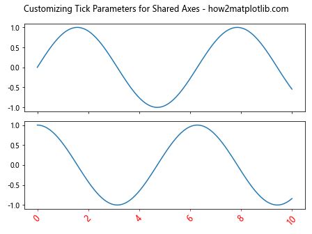 Comprehensive Guide To Using Matplotlib Axis Xaxis Set Tick Params In