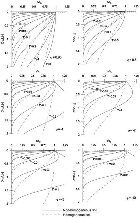 Comparison Between Various Saturation Profiles S X T 0 In A