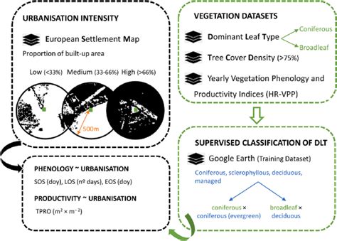 Datasets used in this study and workflow for modelling phenological and ...