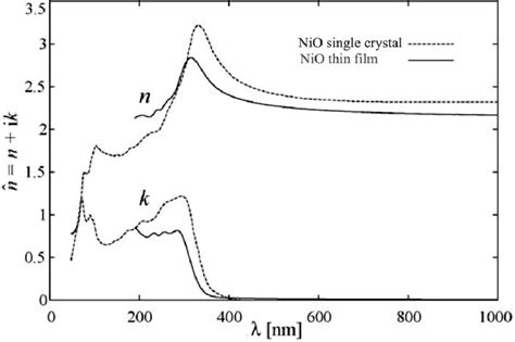 Real And Imaginary Parts Of The Nio Complex Refractive Index For Nio