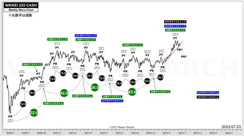 日経平均株価サイクル分析 20230723 Wave Research