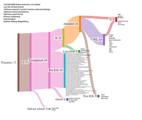 The 71 schools CA URM 508 Sankey : r/premed