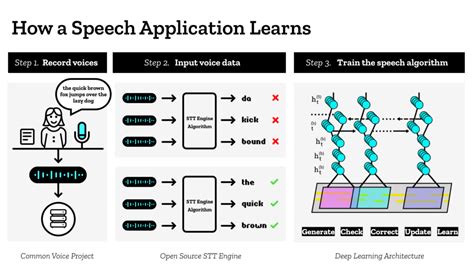 Machine Learning Open Source Speech To Text Engine Development Project