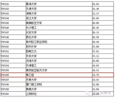 全國掛科率最高的185所大學 黑龍江占5所 每日頭條