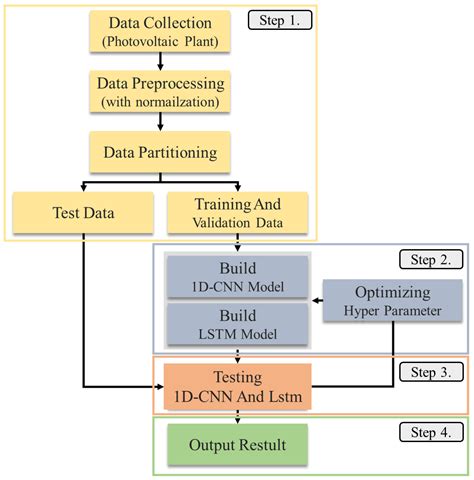 Energies Free Full Text Solar Power Forecasting Using Cnn Lstm