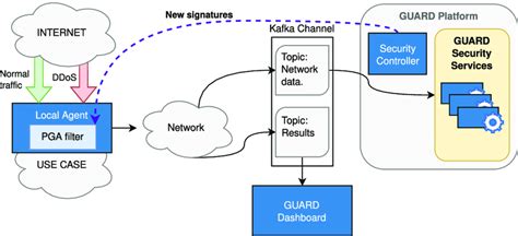 Integration of PGA filter in the GUARD framework. | Download Scientific Diagram