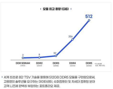 삼성전자 업계 최초 Hkmg 공정 적용 고용량 Ddr5 메모리 개발