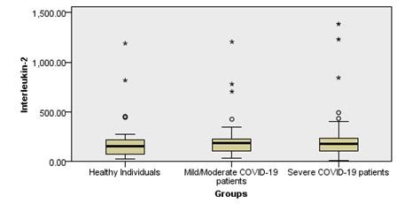 Levels of interleukin-2 in the three groups. | Download Scientific Diagram