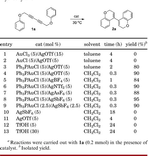 Table 1 from Hybrid system of metal Brønsted acid relay catalysis for