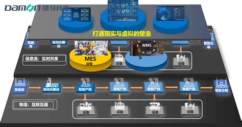 德马数字化工厂解决方案赋能智能物流产业多元发展 全球客户信赖的智能物流装备及解决方案提供商