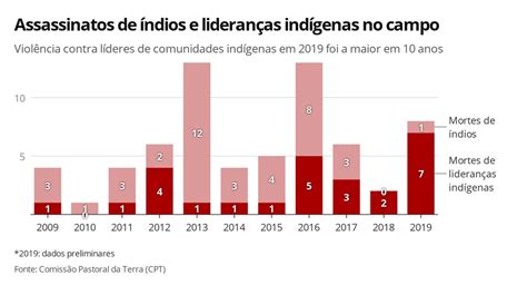 Número De Mortes De Lideranças Indígenas Em 2019 é O Maior Em Pelo