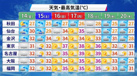 岡田沙也加（気象予報士） On Twitter 3連休の天気 大雨と猛暑 北→土は北日本で広く雨、東北日本海側を中心に大雨に。日月も日本海