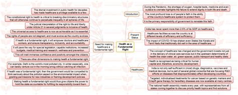 Mission Mindmap Health As A Fundamental Right Insightsias