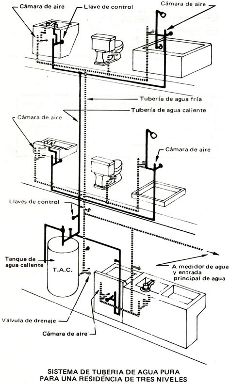 Taller De Construcción 1 Arquis Ucr Sistemas De Aguas Potables Y