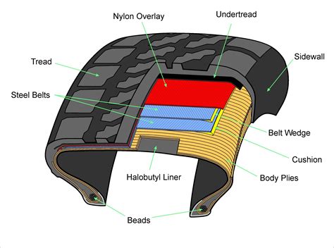 Diagram Of A Tire And Its Forces