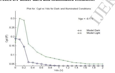 Figure From Gaas Mesfets Capacitance Model For The Optically