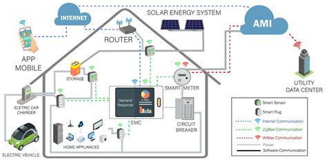 Illustration Of Home Energy Management System Hems Architecture