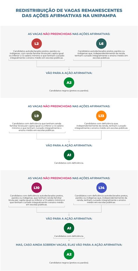 Unipampa modifica regras para redistribuição de vagas remanescentes das