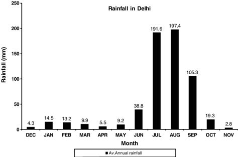 Monthly Rainfall Intensity Of Delhi City Download Scientific Diagram