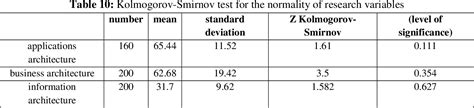 Table From Assessing Business It Alignment Maturity And Application